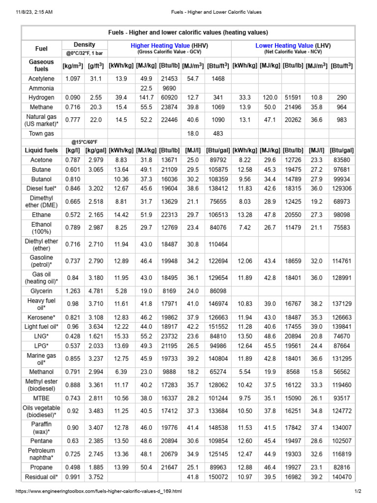 Calorific Values of Fuels Explained | PDF | Bituminous Coal | Coal