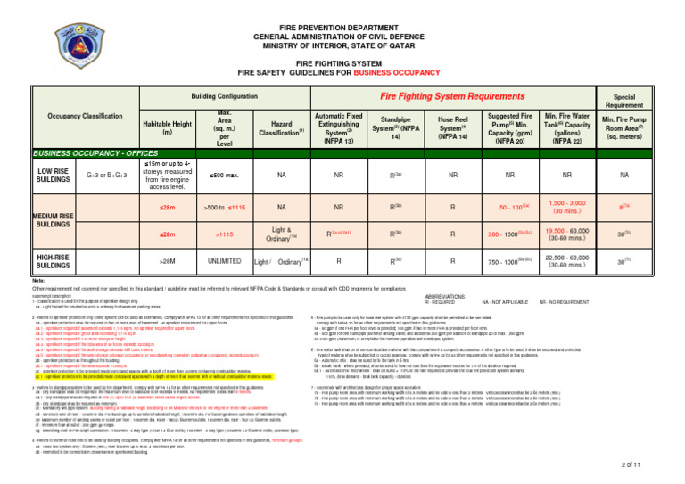 Fire Safety Guidelines for Business Occupancy | PDF | Fire Sprinkler ...