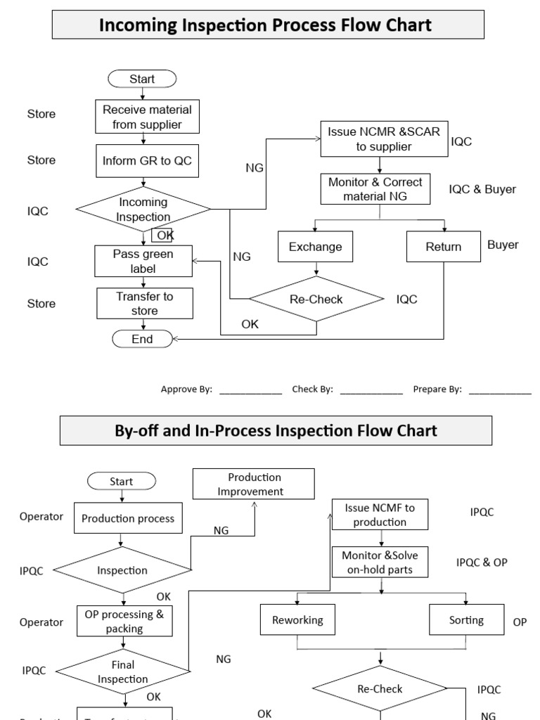 Incoming and Outgoing Inspection Flow | PDF