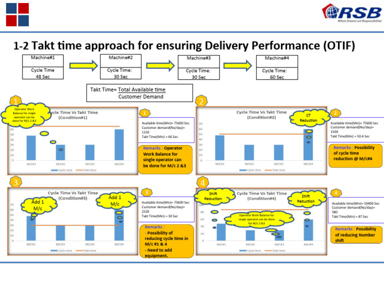 Takt Time Analysis for Machine Efficiency | PDF | Production And ...