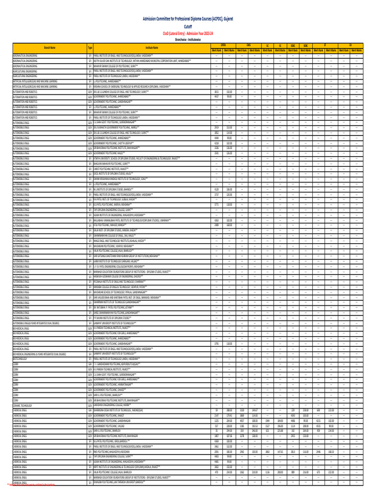 2023-24 Engineering Cutoff Rankings | PDF | Institute Of Technology ...