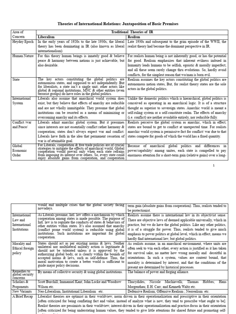 Realism vs Liberalism in IR Theories | PDF | State (Polity) | Political ...