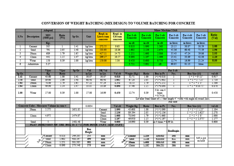 Conversion of Weight Batching To Volume Batching For Concrete | PDF ...