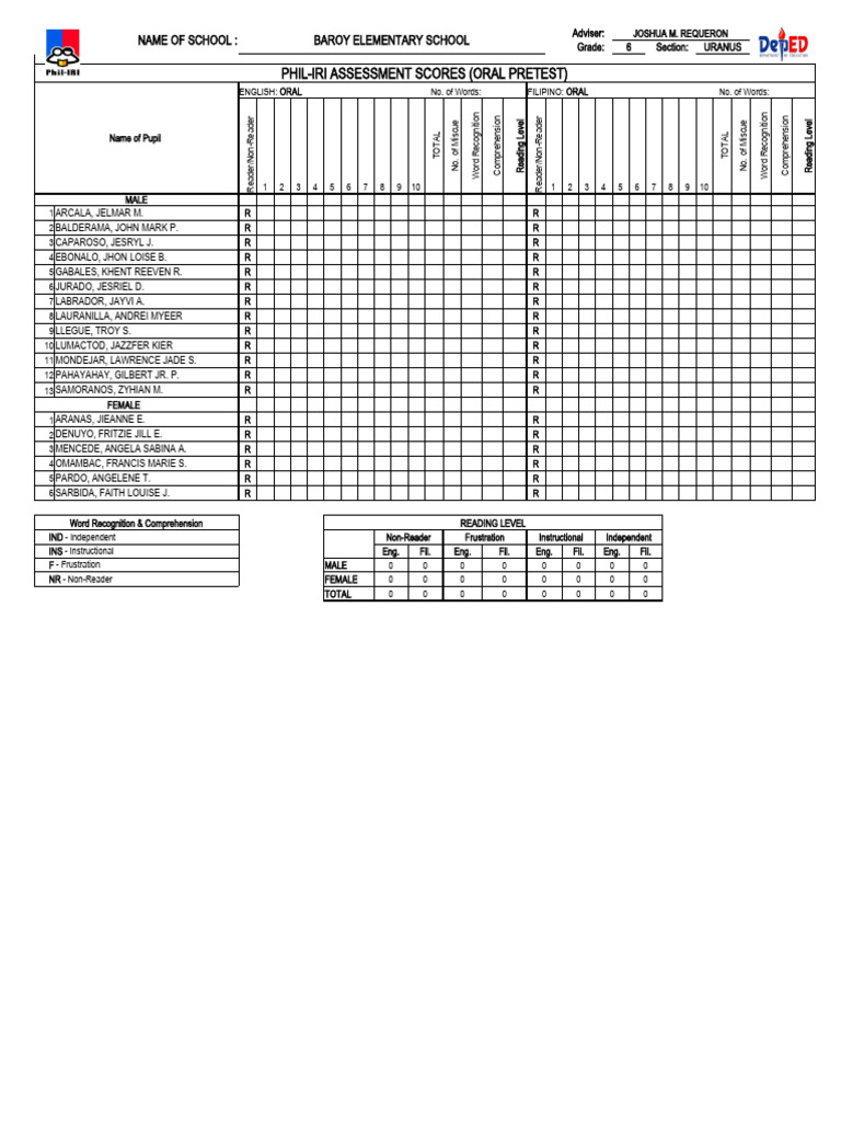 Phil Iri Class Reading Profile | Download Free PDF | Cognition ...