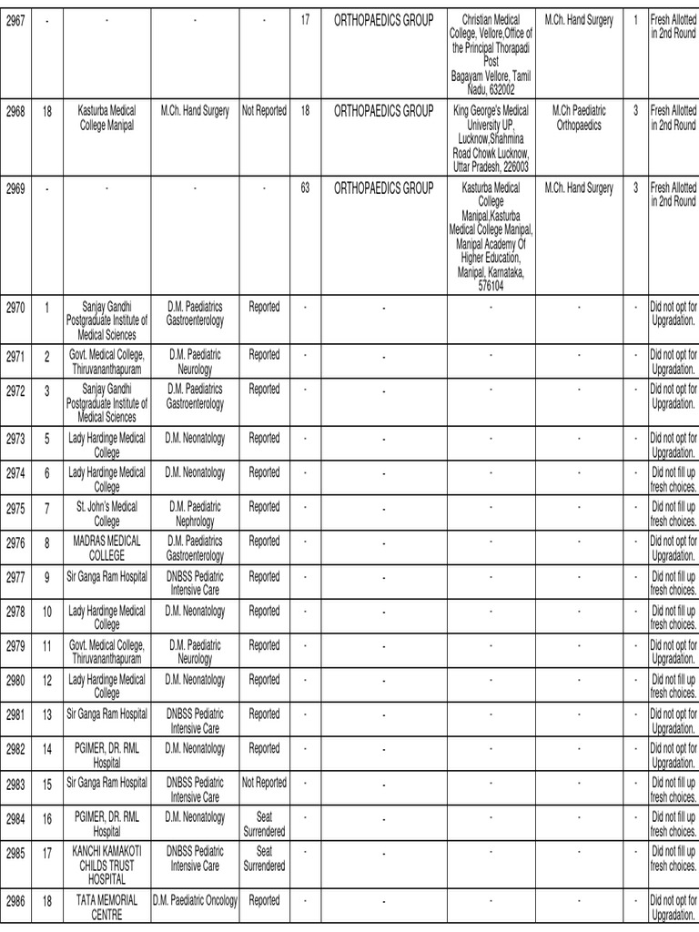 UP State Govt Medical Allotment Report | PDF | Neonatology | Pediatrics