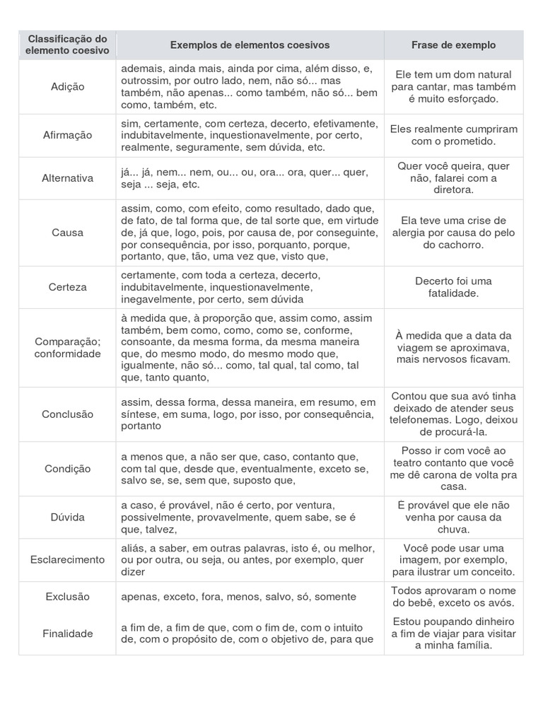 Elementos Coesivos e Exemplos | PDF