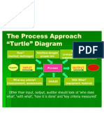 The Process Approach Turtle Diagram