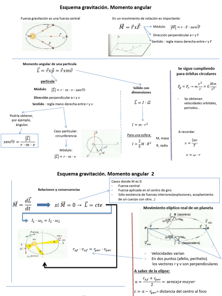 Momento Angular y Gravitación | PDF | Elipse | Momento angular