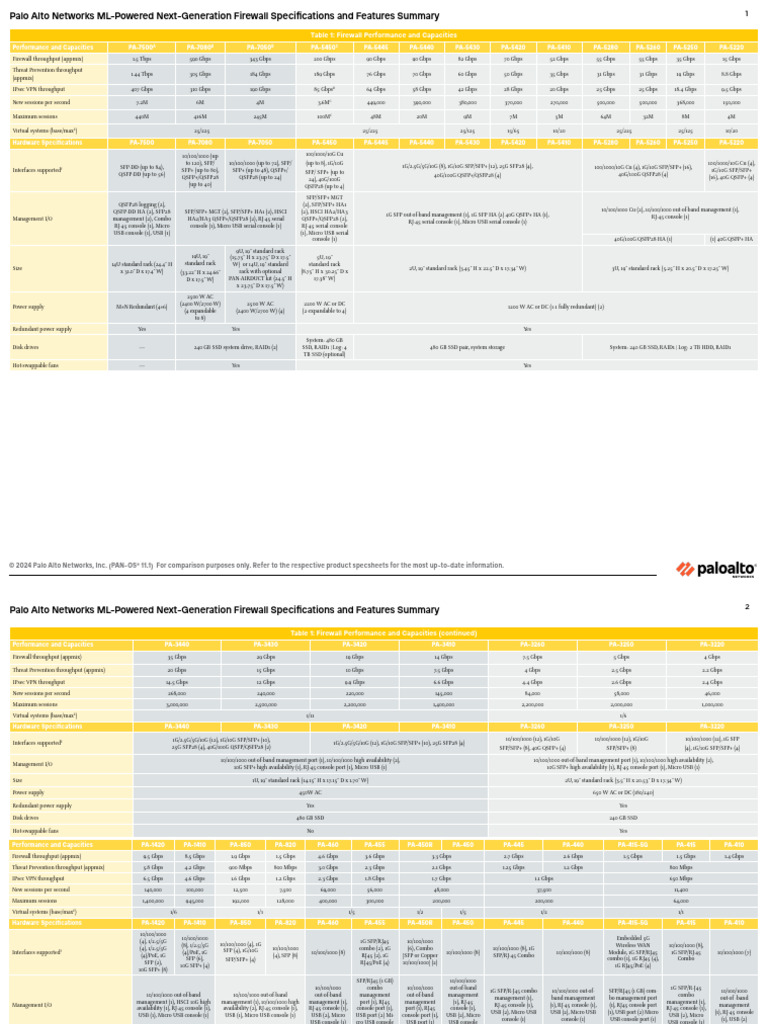 Palo Alto Networks Product Summary Specsheet | PDF | Solid State Drive |  Hard Disk Drive