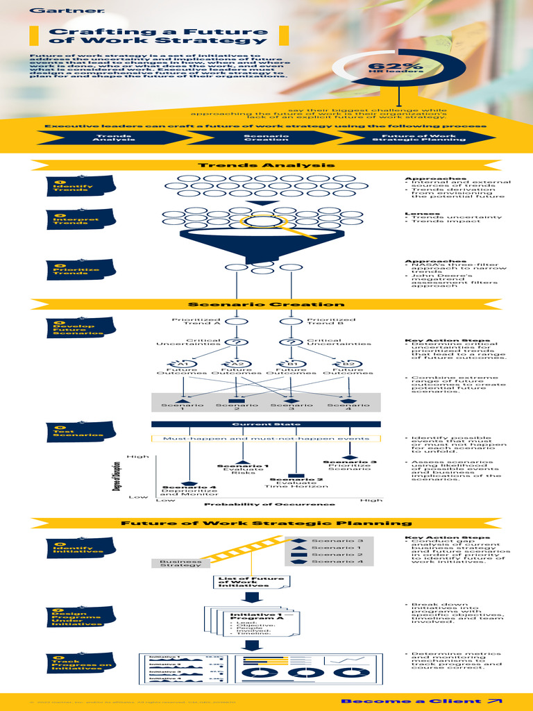 Gartner Crafting A Future of Work Strategy | PDF | Strategic Planning ...
