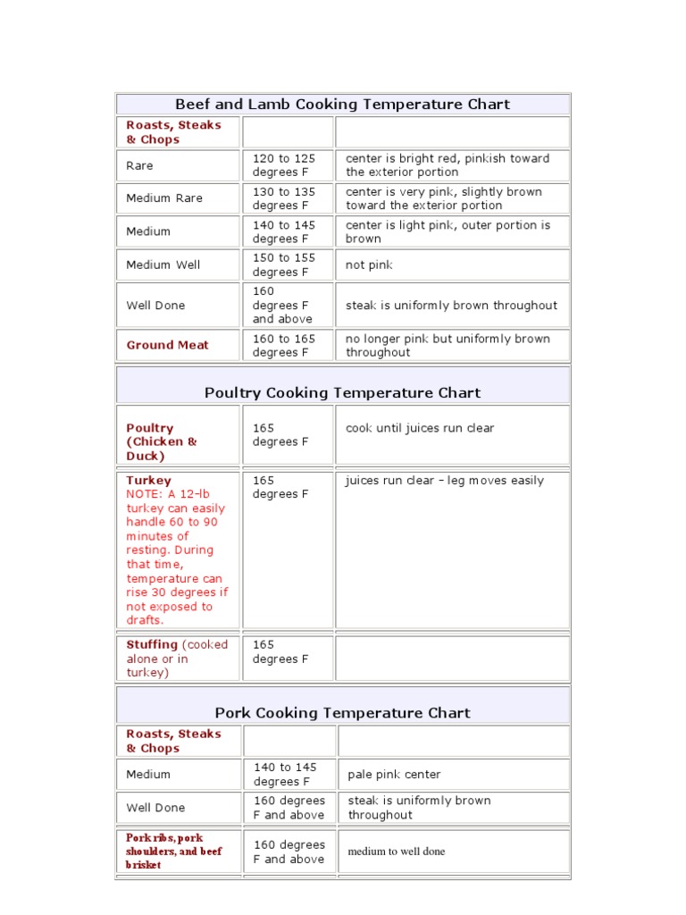 Lamb and Mutton Cooking Temperatures | PDF | Lamb And Mutton | Beef