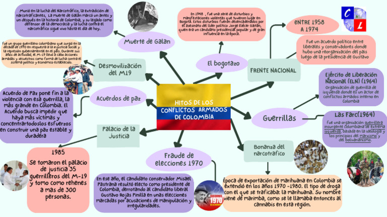 Historia del Conflicto Armado en Colombia | PDF | Colombia | Guerra de ...