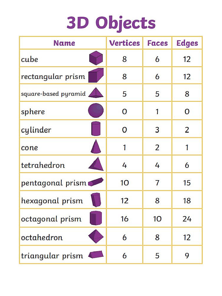 Jamie - Properties of 3D Shapes 1 Year 4 Term 3 | PDF