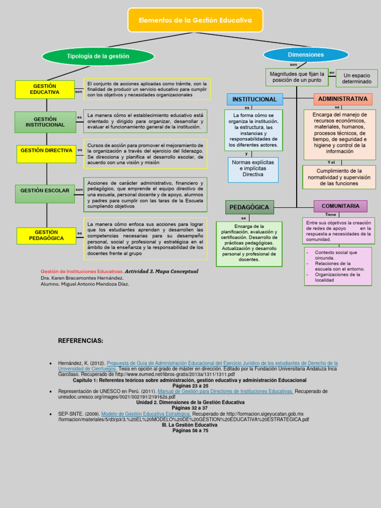 Mapa Conceptual de Gestión Educativa | PDF