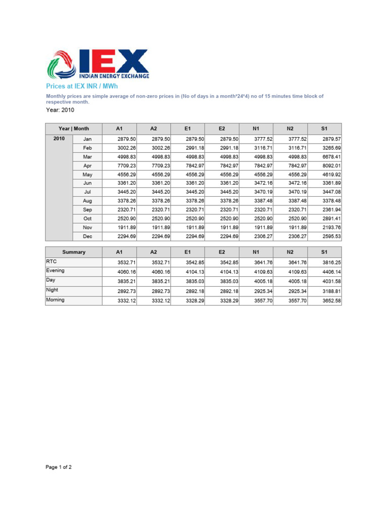 IEX Monthly Prices Data 2010 | PDF
