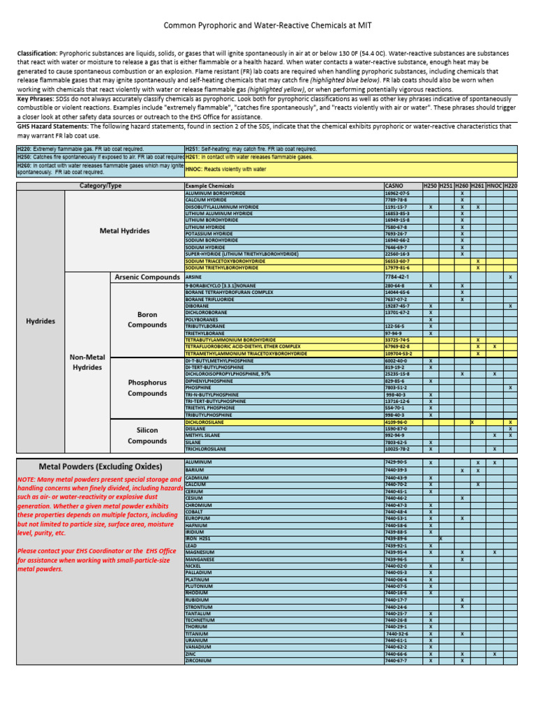 Pyrophoric and Water-Reactive Chemicals | PDF | Metallic Elements ...
