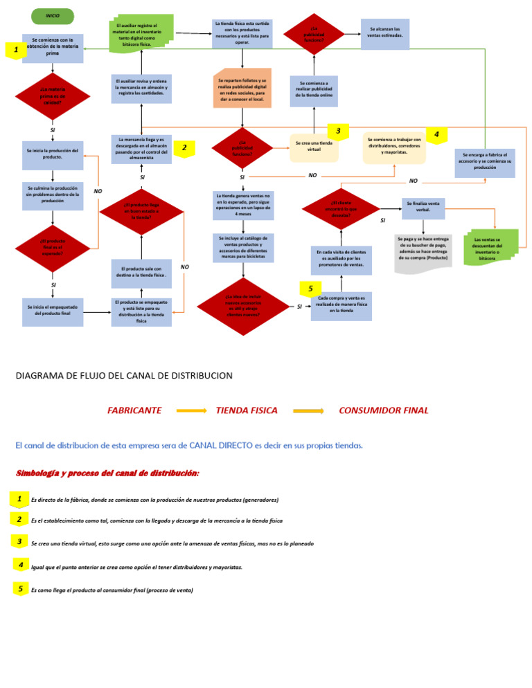 diagrama-de-flujo-de-distribuci-n-de-productos-pdf-las-compras-en