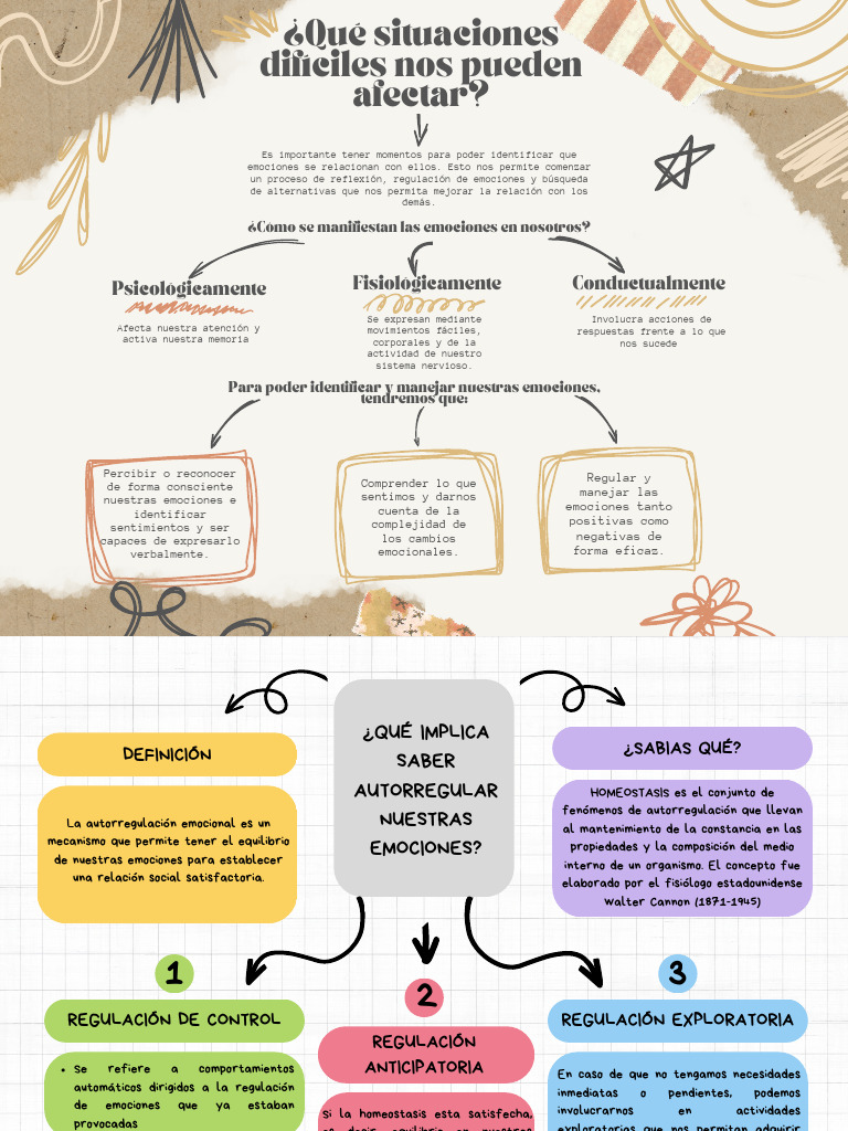 Mapa Mental de las Emociones | PDF | Las emociones | Ciencia cognitiva