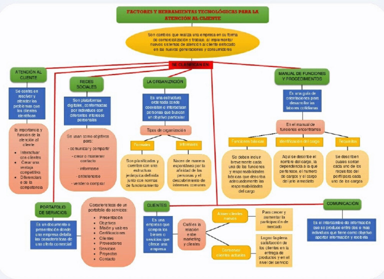 Mapa Conceptual Sobre Los Factores Atención y Servicio Al Cliente | PDF