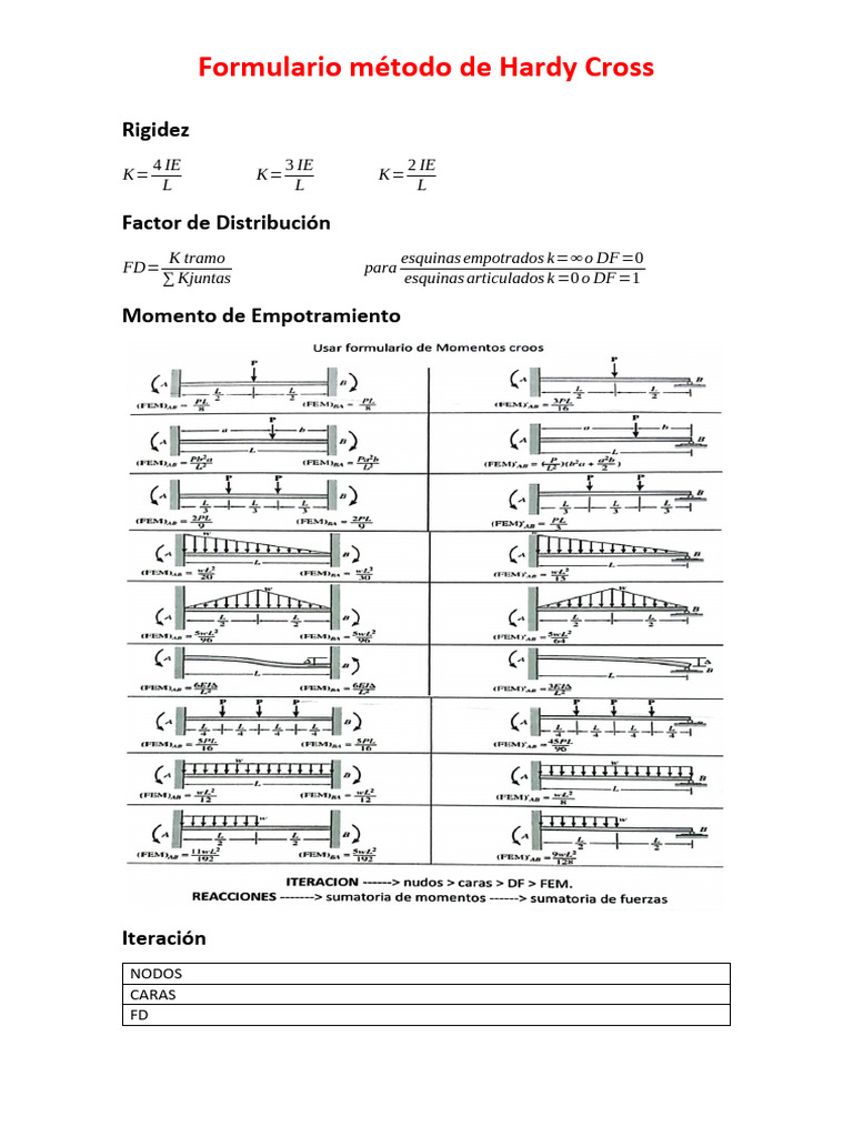 Método Hardy Cross: Formulario y Cálculos | PDF