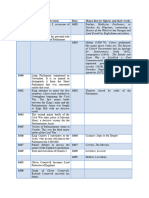 1625-1700 Timeline Chart