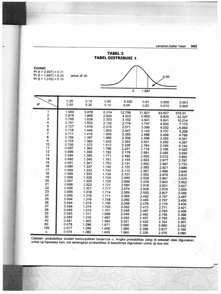 Tabel Distribusi (T - F) | PDF