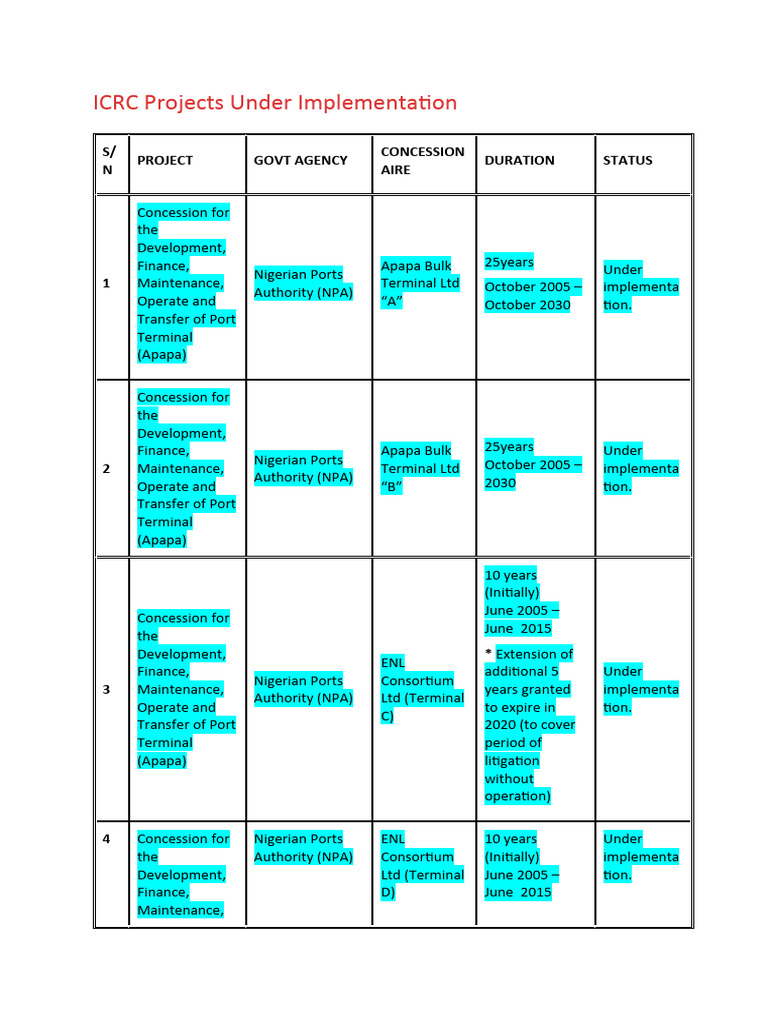 ICRC Projects Under Implementation | PDF