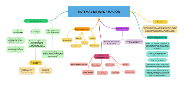 Mapa Conceptual de Sistemas de Información | PDF