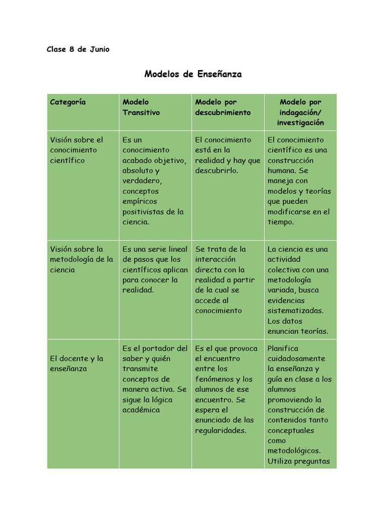 Modelos de Enseñanza en Clase | PDF | Conocimiento | Enseñando