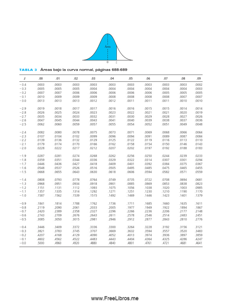 Tabla de áreas bajo la curva normal | PDF