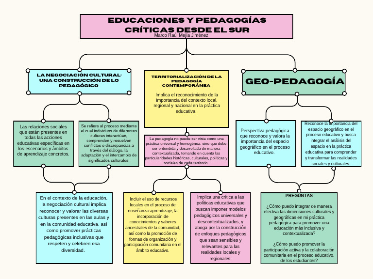Mapa Conceptual de Pedagogía Territorial | PDF | Pedagogía ...