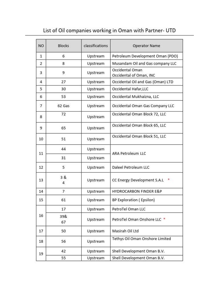 Oil Companies Operating in Oman | PDF | Oils | Methane