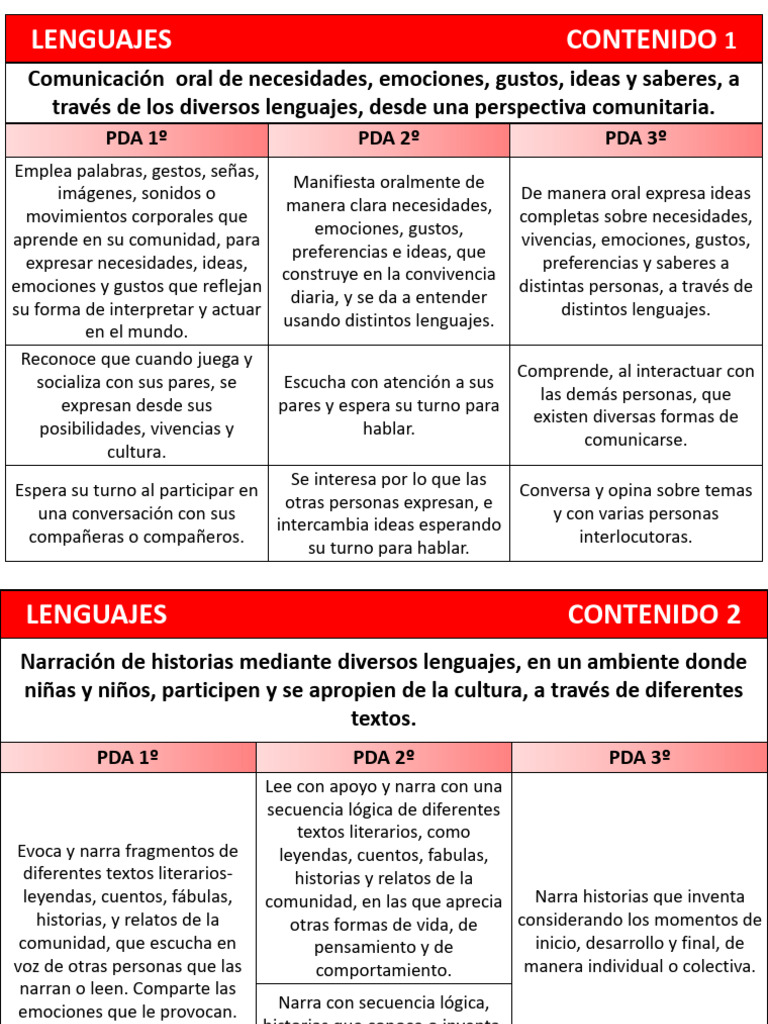 CONTENIDOS 4 CAMPOS FORMATIVOS ACTUALIZADO FASE 2 PREESCOLAR | PDF ...