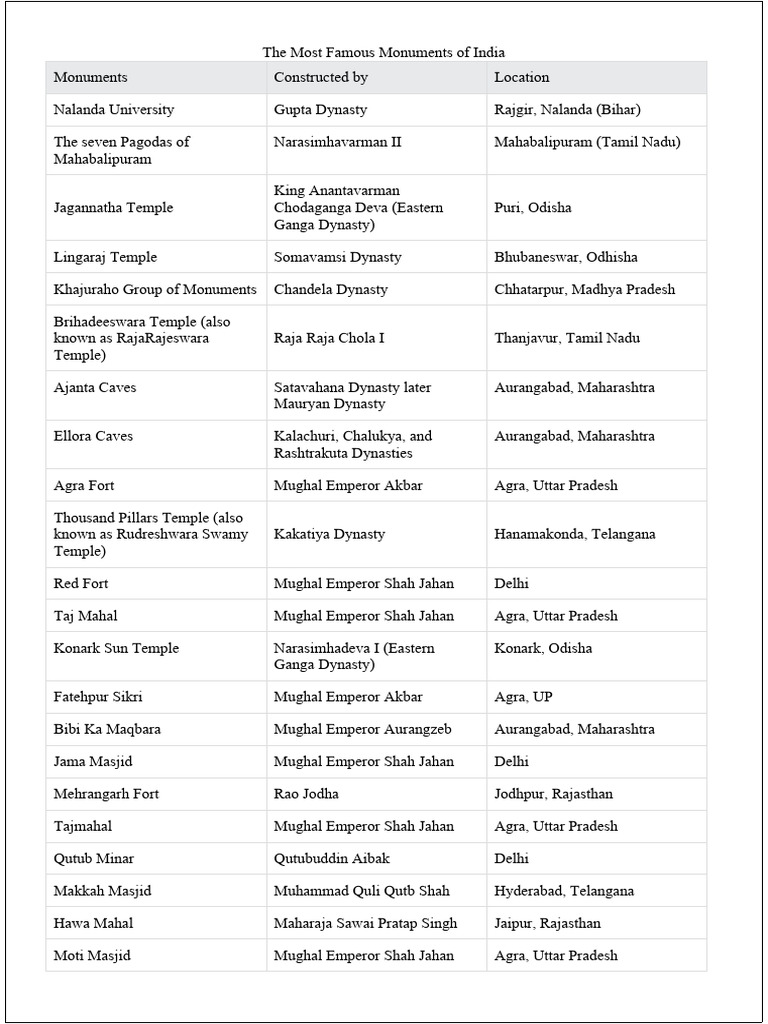 The Most Famous Monuments of India | Download Free PDF | Mughal Empire