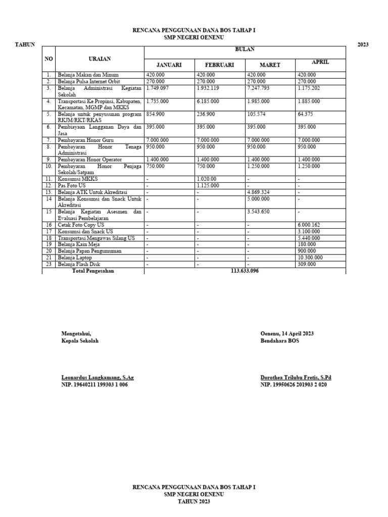 Rincian Penggunaan Dana Bos 2024