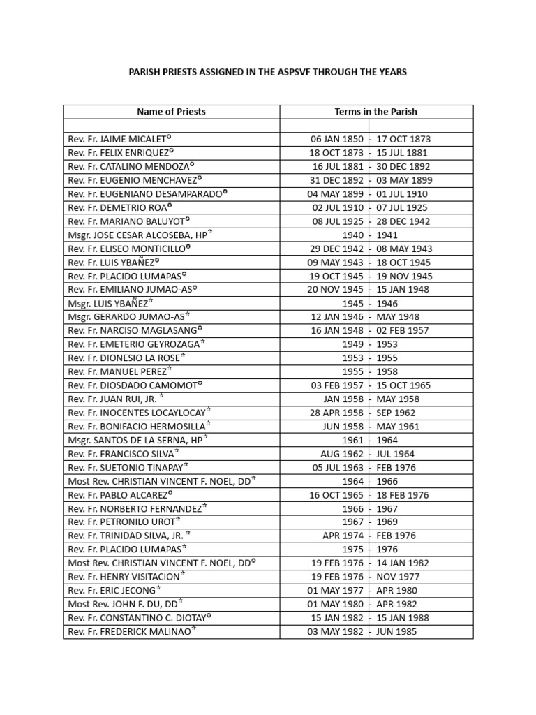 Davao Clergy Assignments History | PDF | Church Organization ...