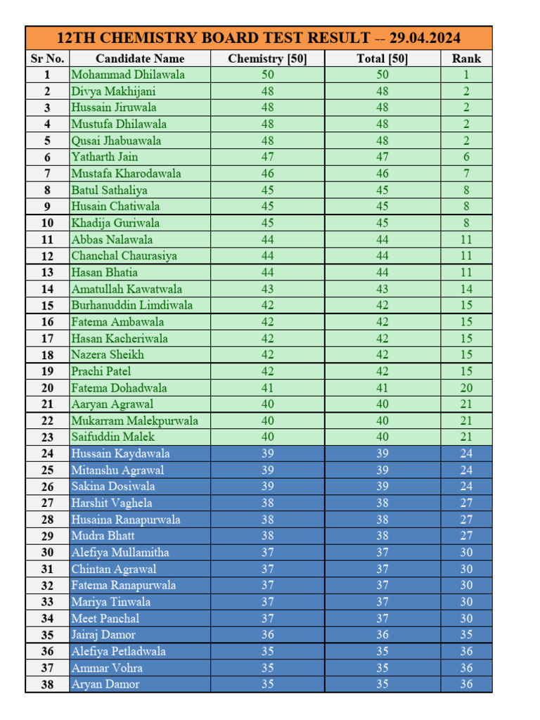 Chemistry Test Results 2024 | PDF