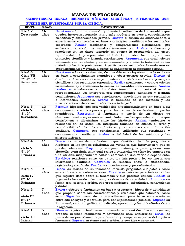 006 - Mapas de Progreso Indaga Mediante Metodos Cientificos - Cta | PDF ...