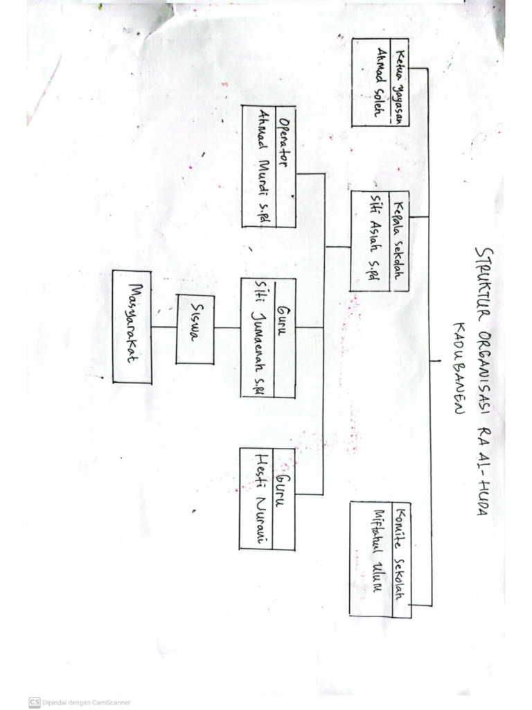 Struktur Organisasi | PDF