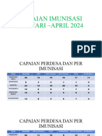 Capaian Imunisasi Januari - April 2024