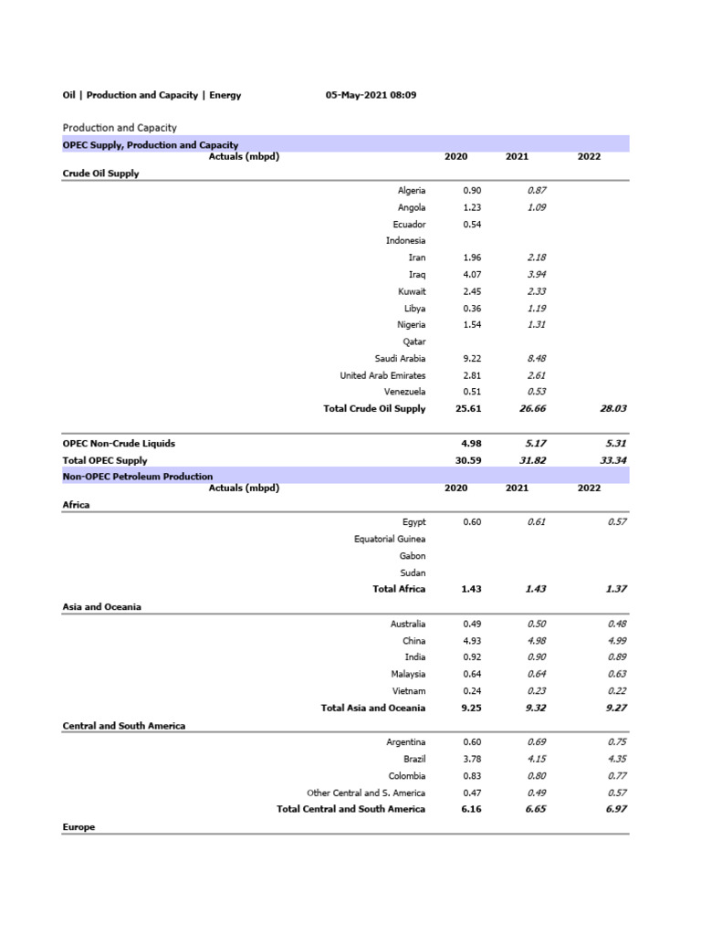Global Oil Production Data 2020-2022 | PDF | Opec | Resource Extraction
