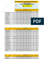 Hasil Try Out SKD Persiapan Tes Kampus Kedinasan Oleh Bimbel Adzkia Kedinasan Medan, 20 Mei 2024