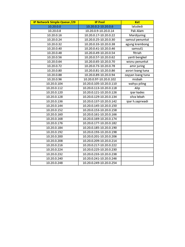 IP Address Allocation Chart | PDF | Home & Garden