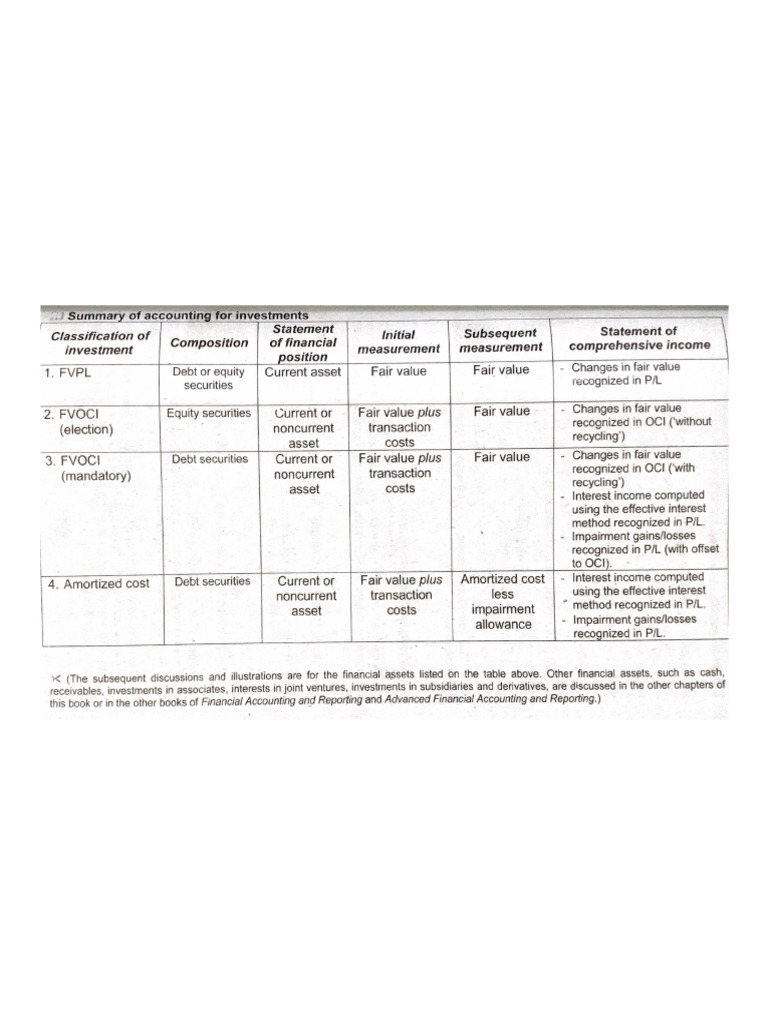 Summary of Accounting For Investments | PDF