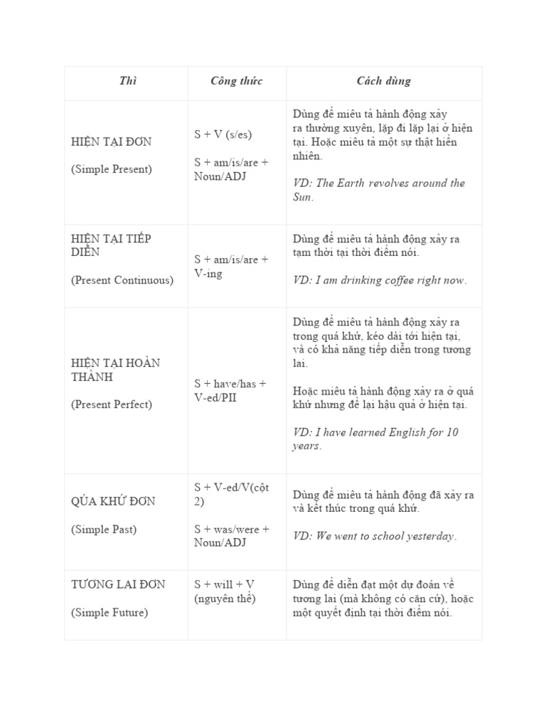 6 Basic Tenses in Communication | PDF