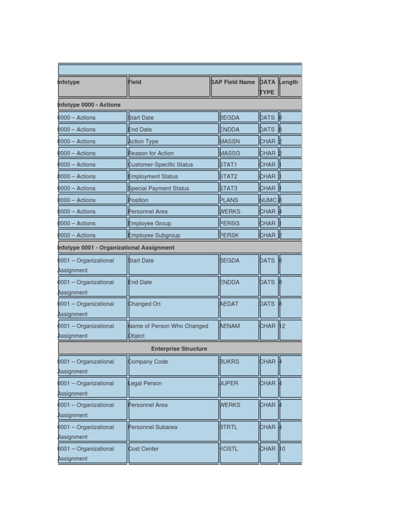 SAP Infotypes 0000 and 0001 Overview | PDF | Business | Finance & Money ...