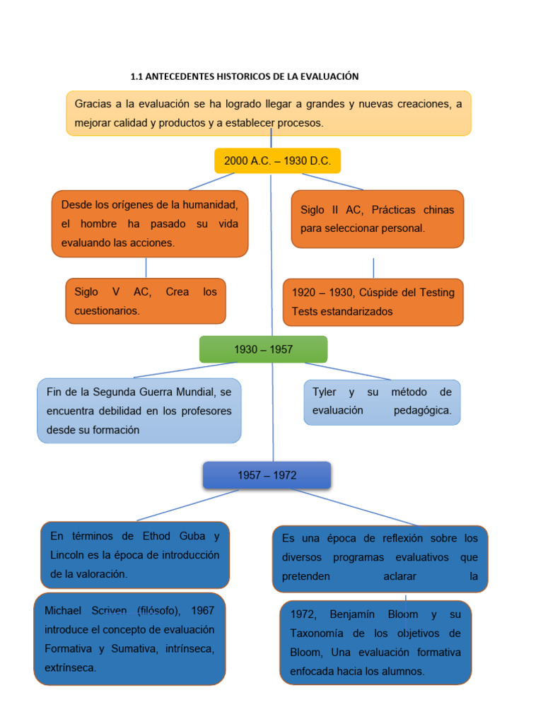 Historia de la Evaluación Educativa | PDF