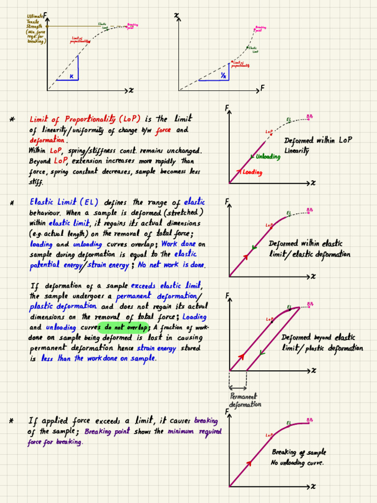 Understanding Elastic and Plastic Deformation | PDF | Deformation ...