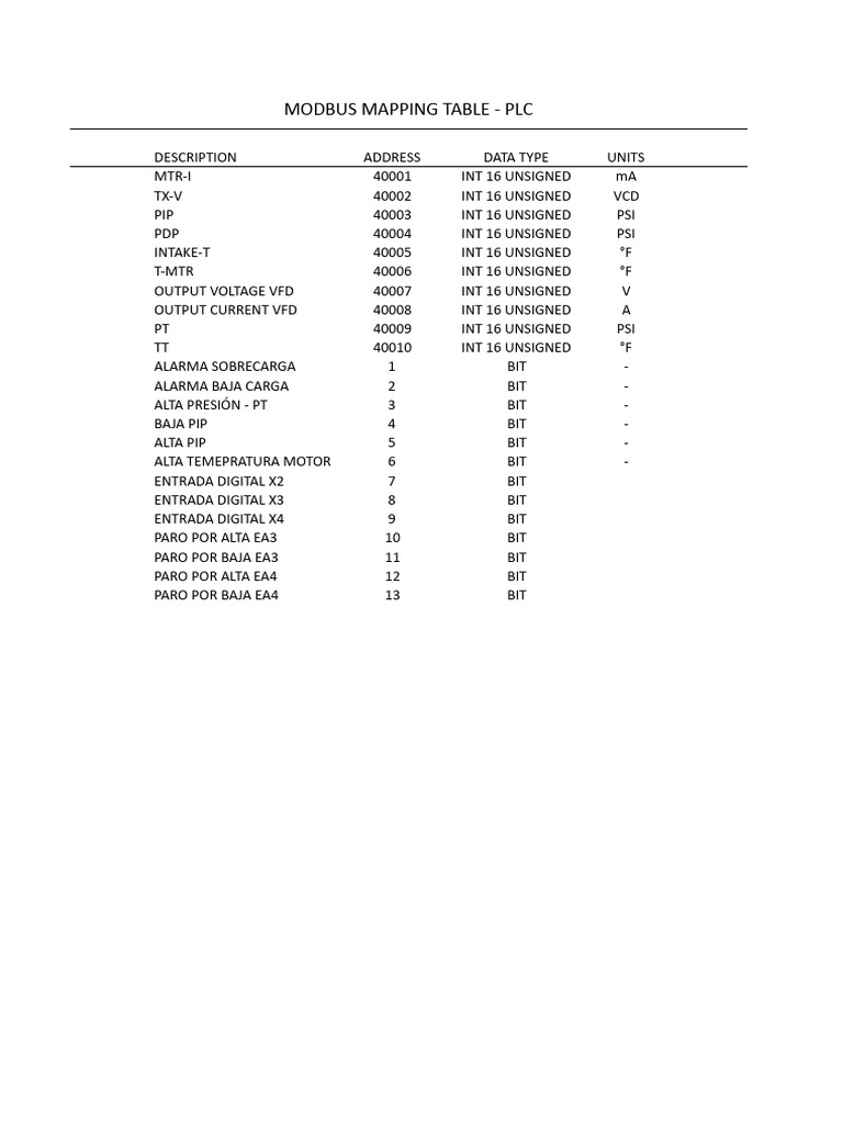 MODBUS - TABLE - XLSX - Hoja1 | PDF | Computers