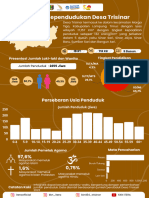 Infografis Kependudukan Desa Trisinar - Poster